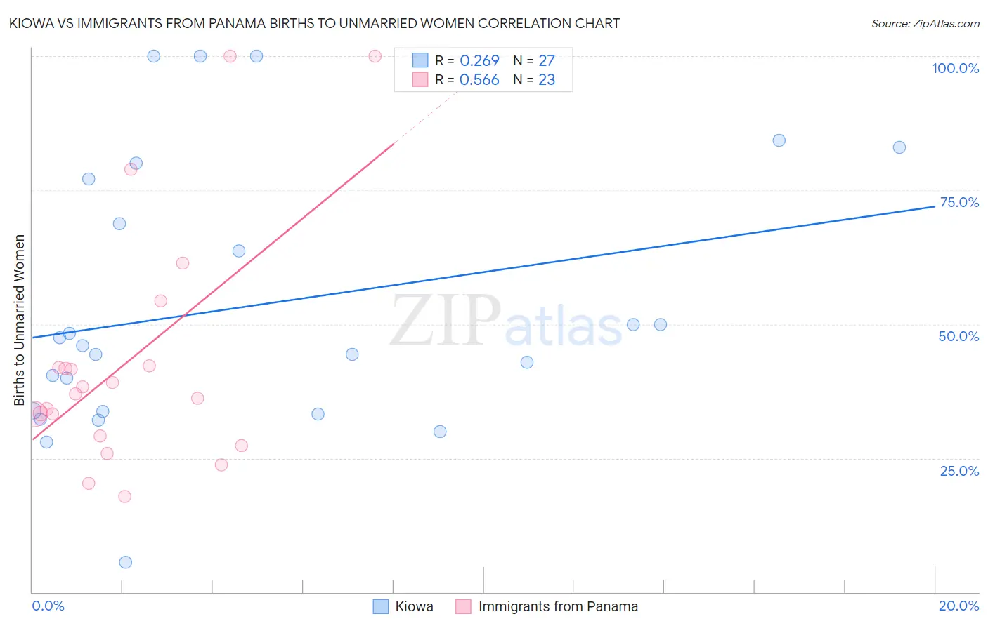 Kiowa vs Immigrants from Panama Births to Unmarried Women