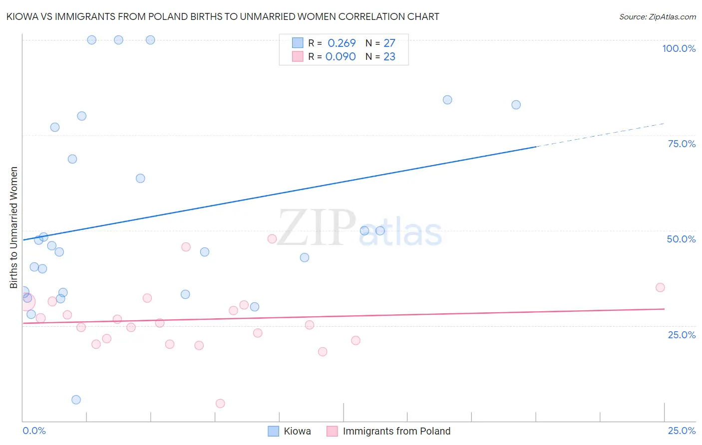 Kiowa vs Immigrants from Poland Births to Unmarried Women