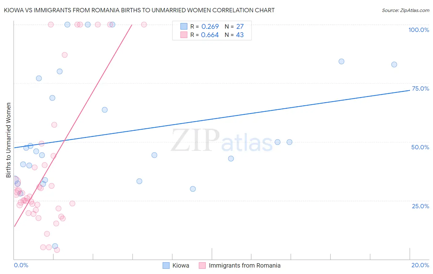 Kiowa vs Immigrants from Romania Births to Unmarried Women