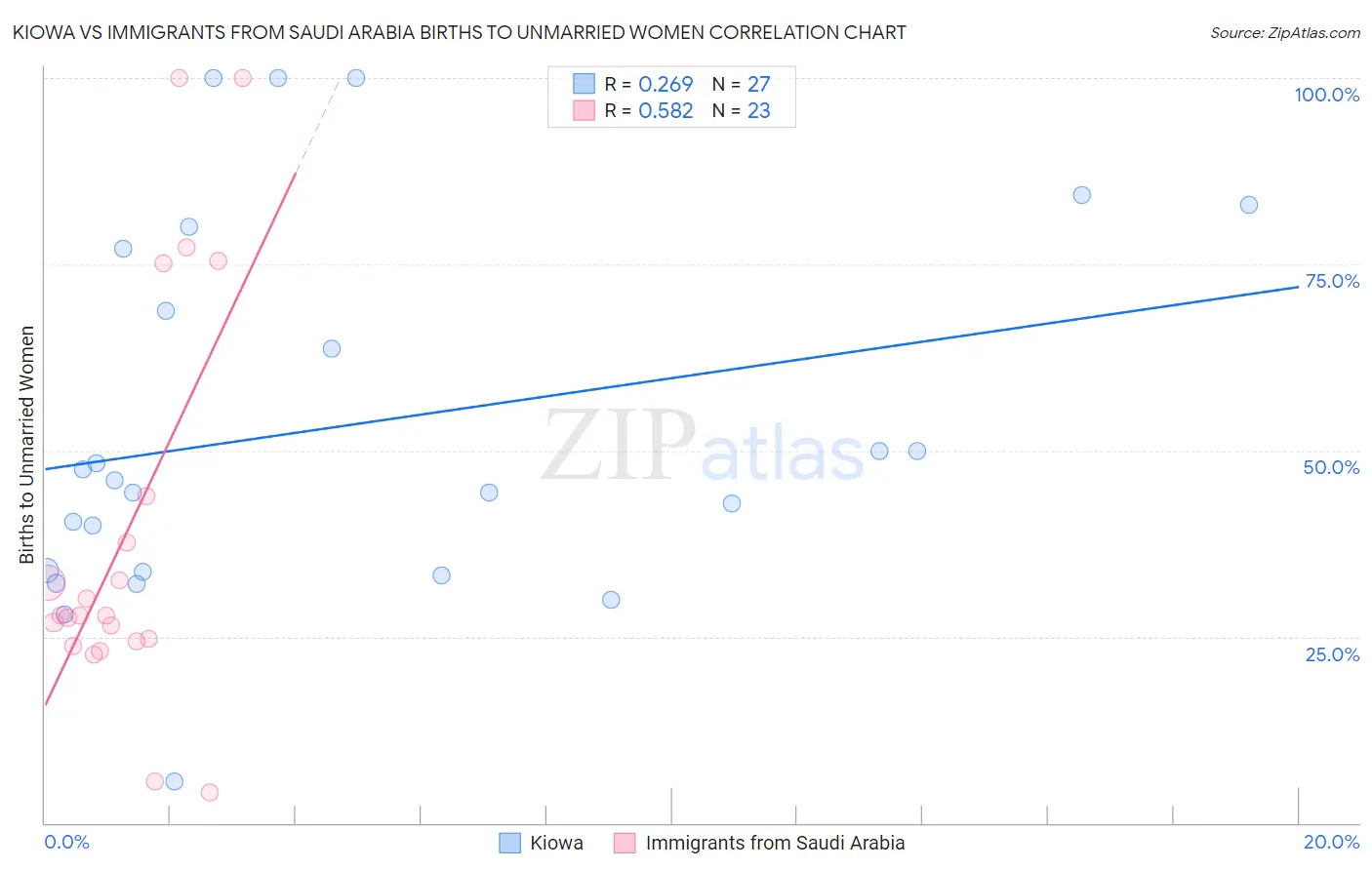 Kiowa vs Immigrants from Saudi Arabia Births to Unmarried Women