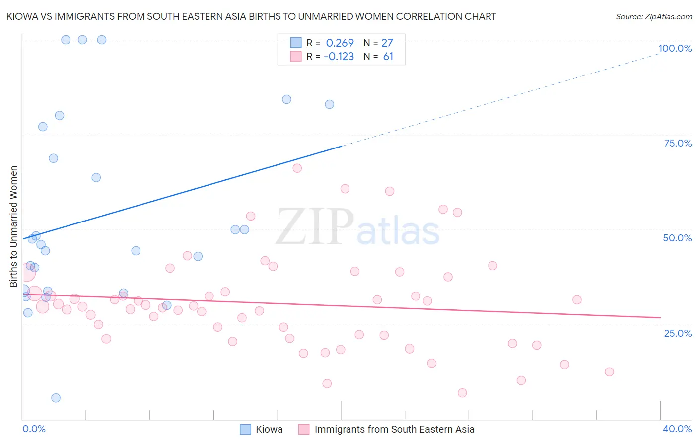 Kiowa vs Immigrants from South Eastern Asia Births to Unmarried Women