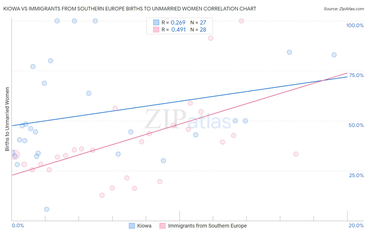 Kiowa vs Immigrants from Southern Europe Births to Unmarried Women