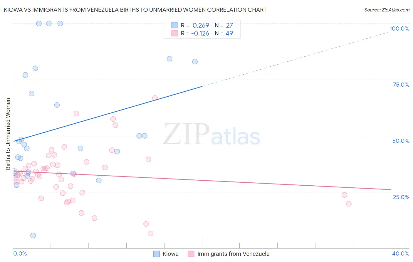 Kiowa vs Immigrants from Venezuela Births to Unmarried Women