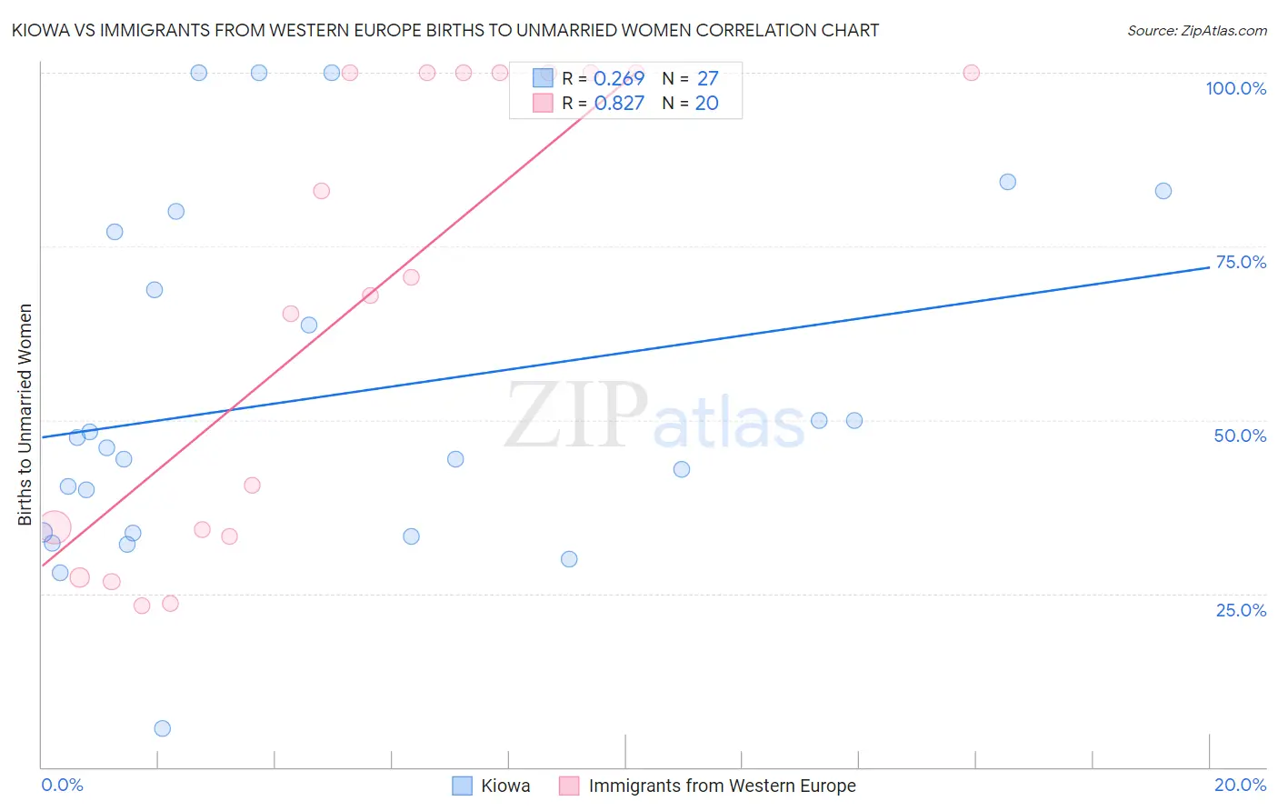 Kiowa vs Immigrants from Western Europe Births to Unmarried Women