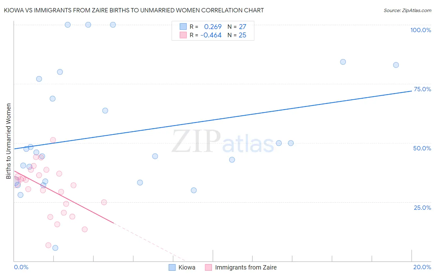 Kiowa vs Immigrants from Zaire Births to Unmarried Women