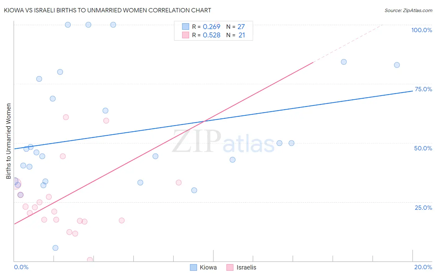 Kiowa vs Israeli Births to Unmarried Women
