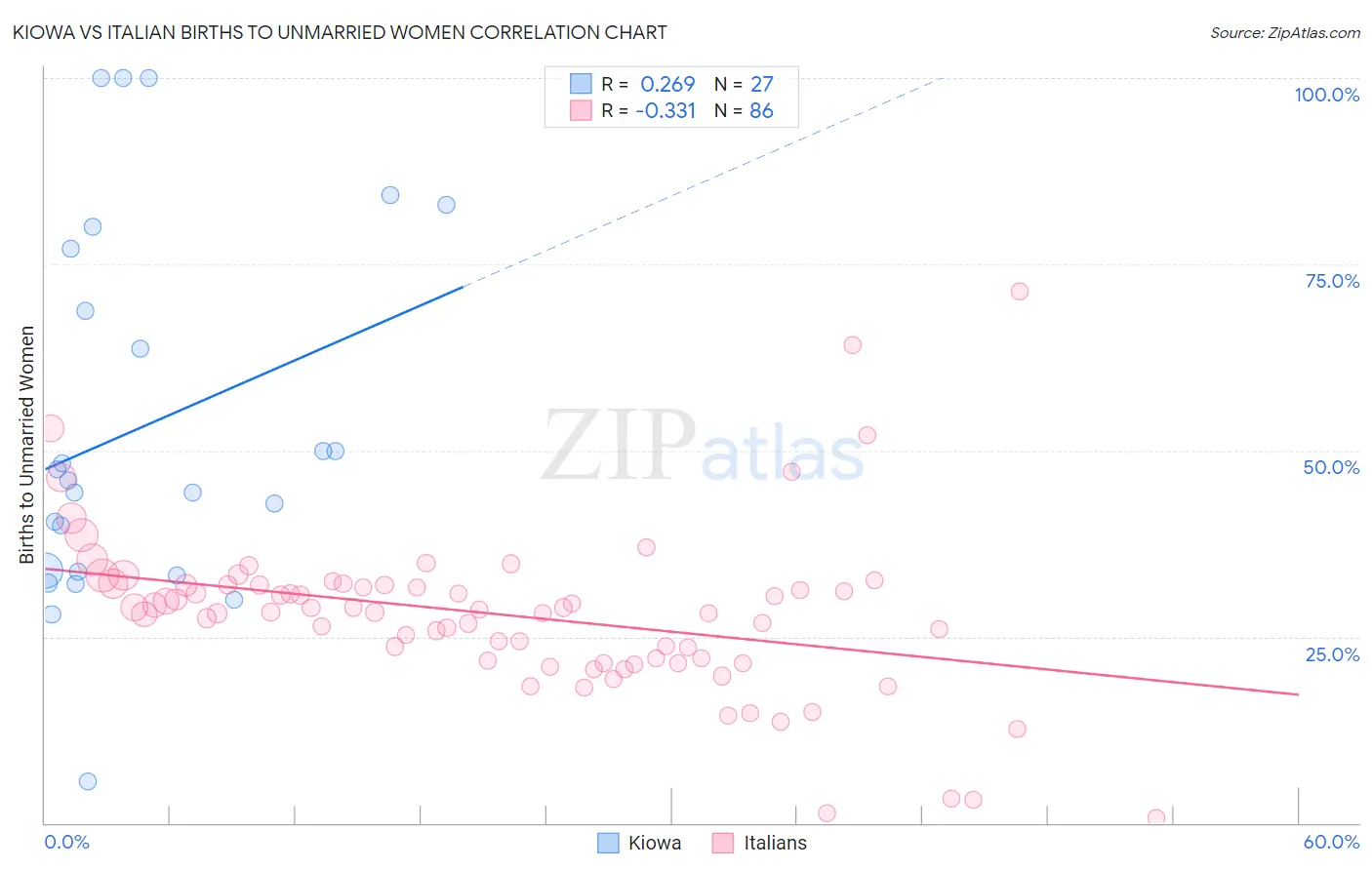 Kiowa vs Italian Births to Unmarried Women