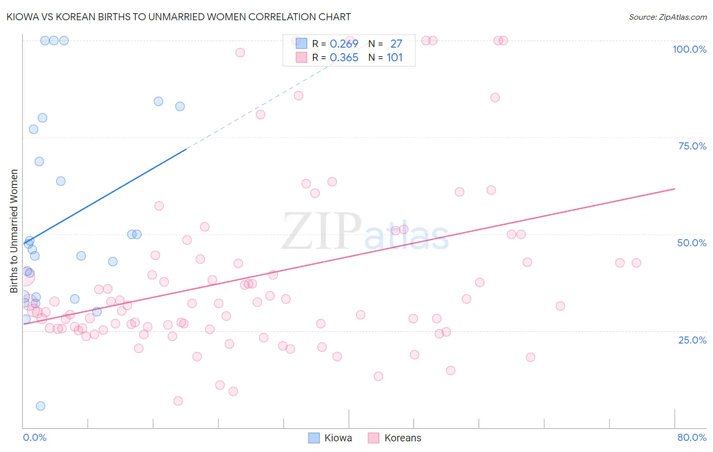 Kiowa vs Korean Births to Unmarried Women