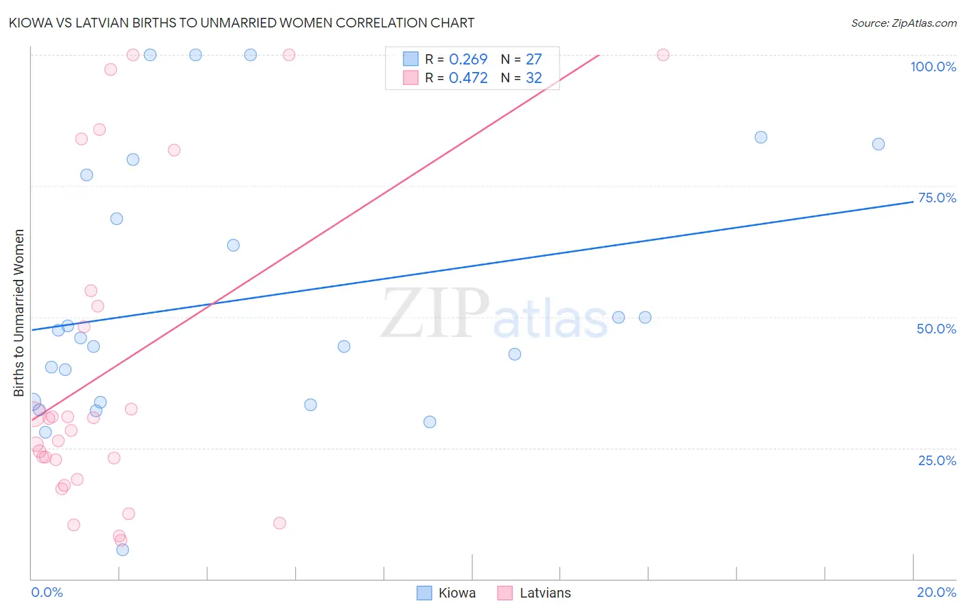 Kiowa vs Latvian Births to Unmarried Women