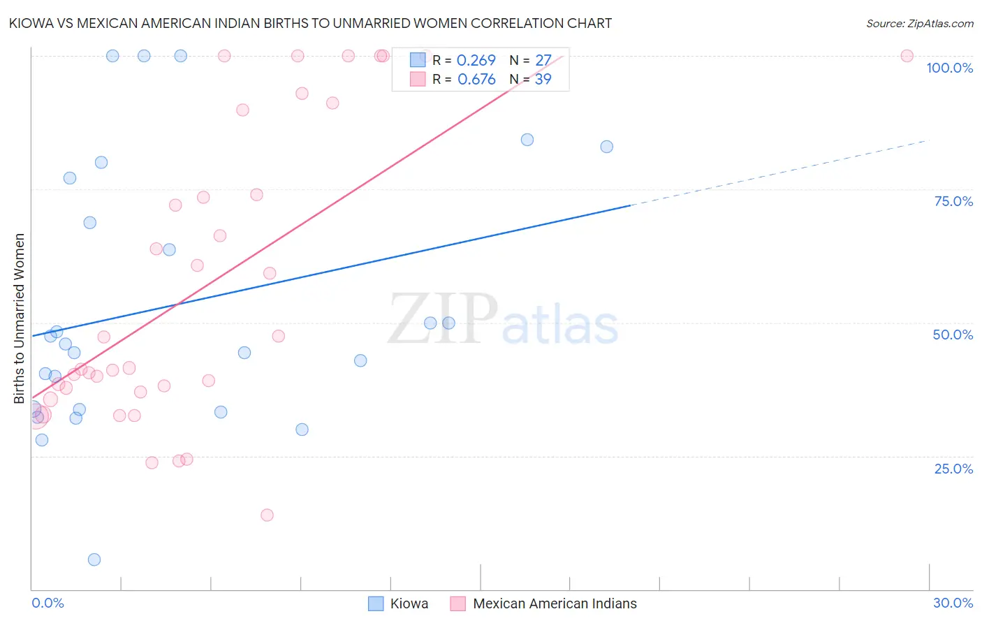 Kiowa vs Mexican American Indian Births to Unmarried Women