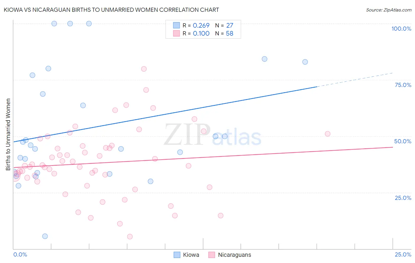 Kiowa vs Nicaraguan Births to Unmarried Women