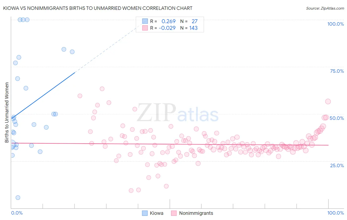 Kiowa vs Nonimmigrants Births to Unmarried Women