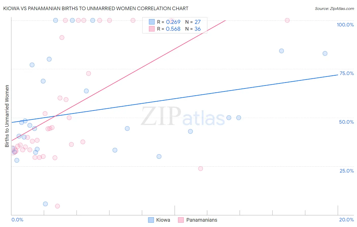 Kiowa vs Panamanian Births to Unmarried Women