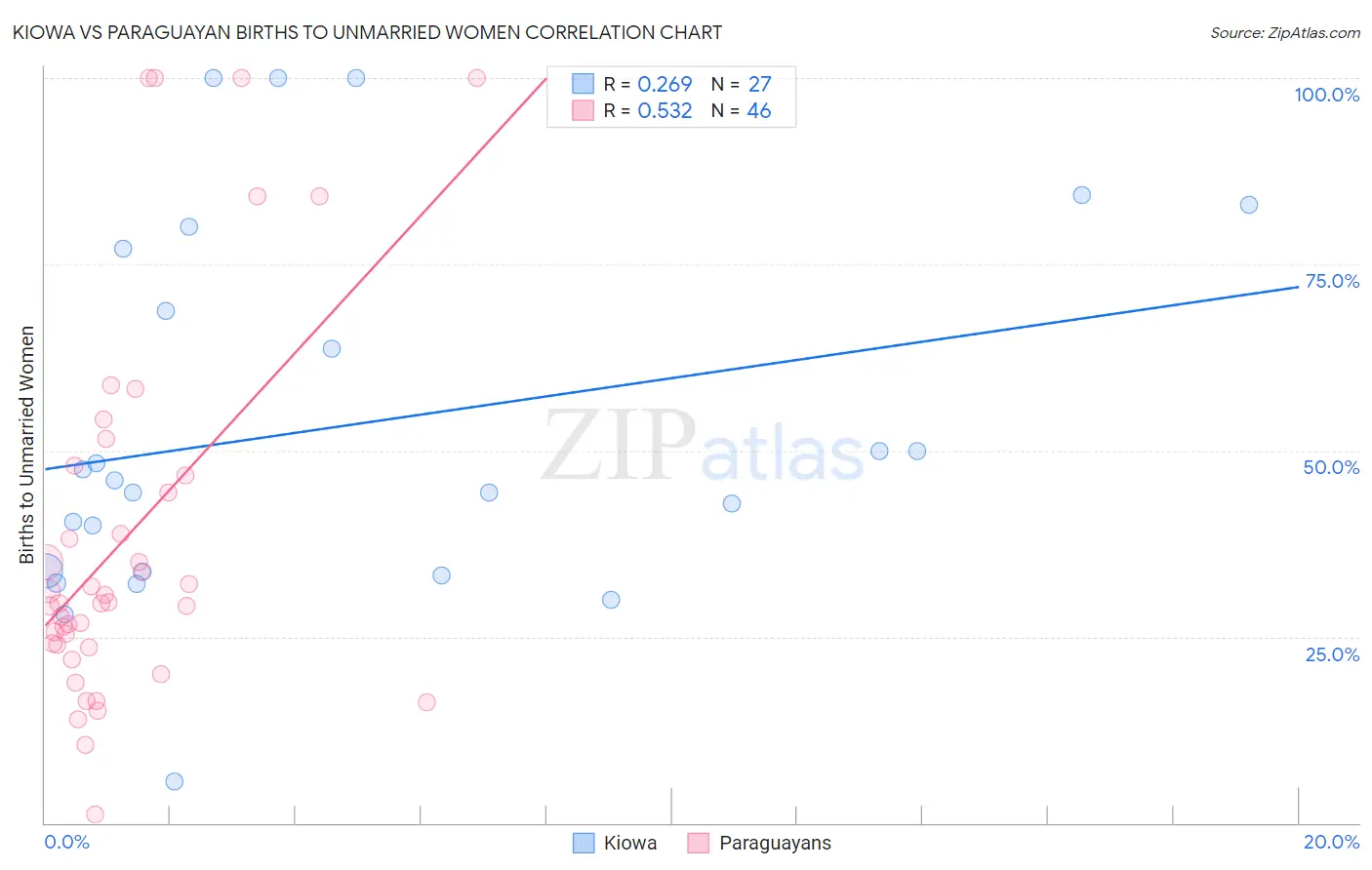 Kiowa vs Paraguayan Births to Unmarried Women