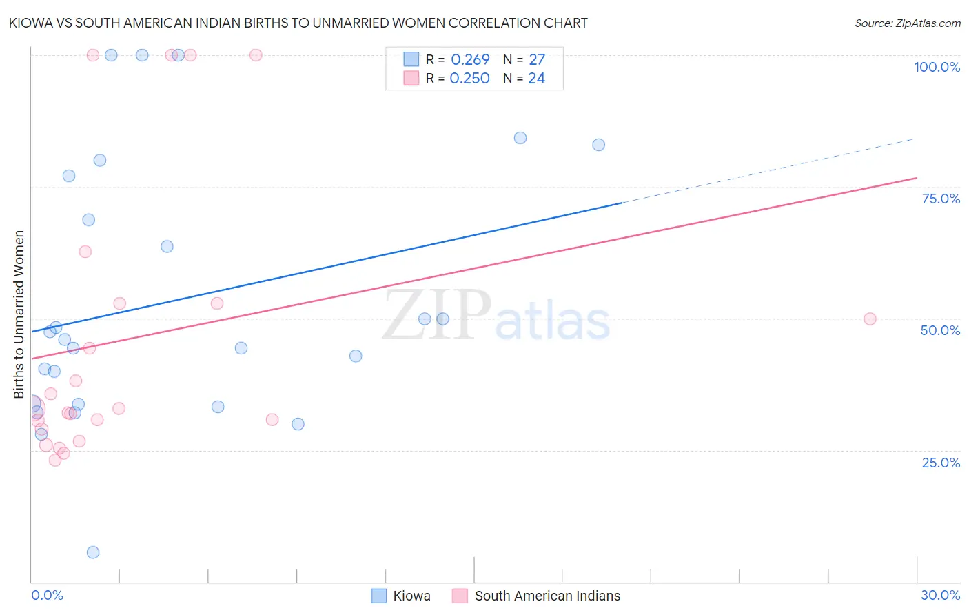 Kiowa vs South American Indian Births to Unmarried Women