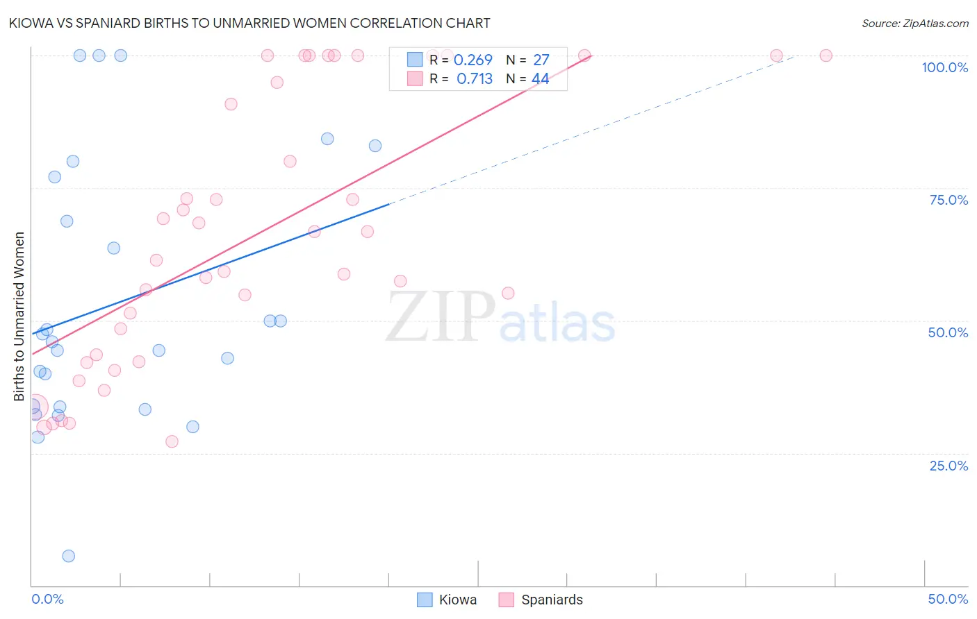 Kiowa vs Spaniard Births to Unmarried Women