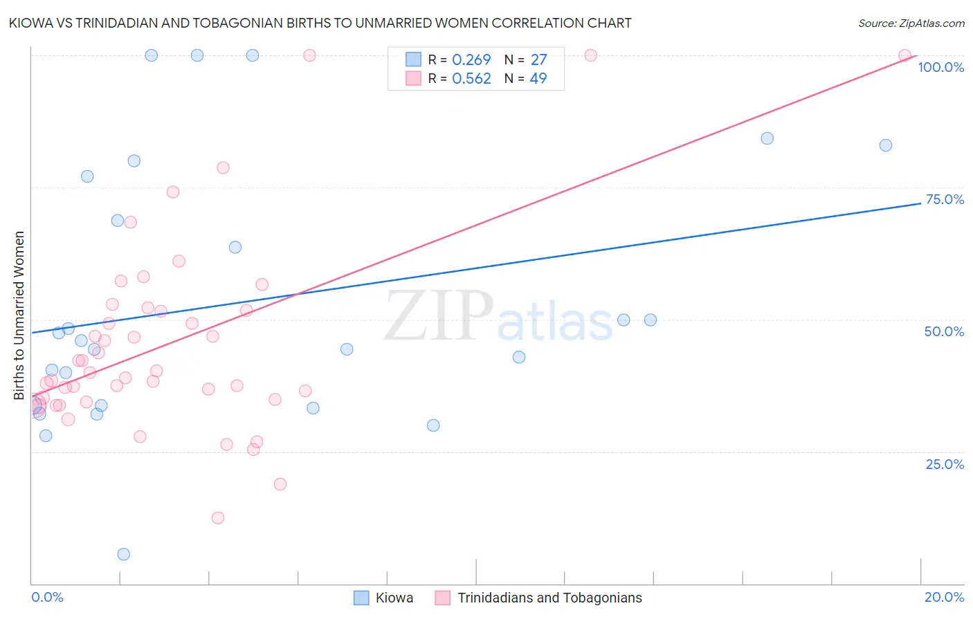 Kiowa vs Trinidadian and Tobagonian Births to Unmarried Women