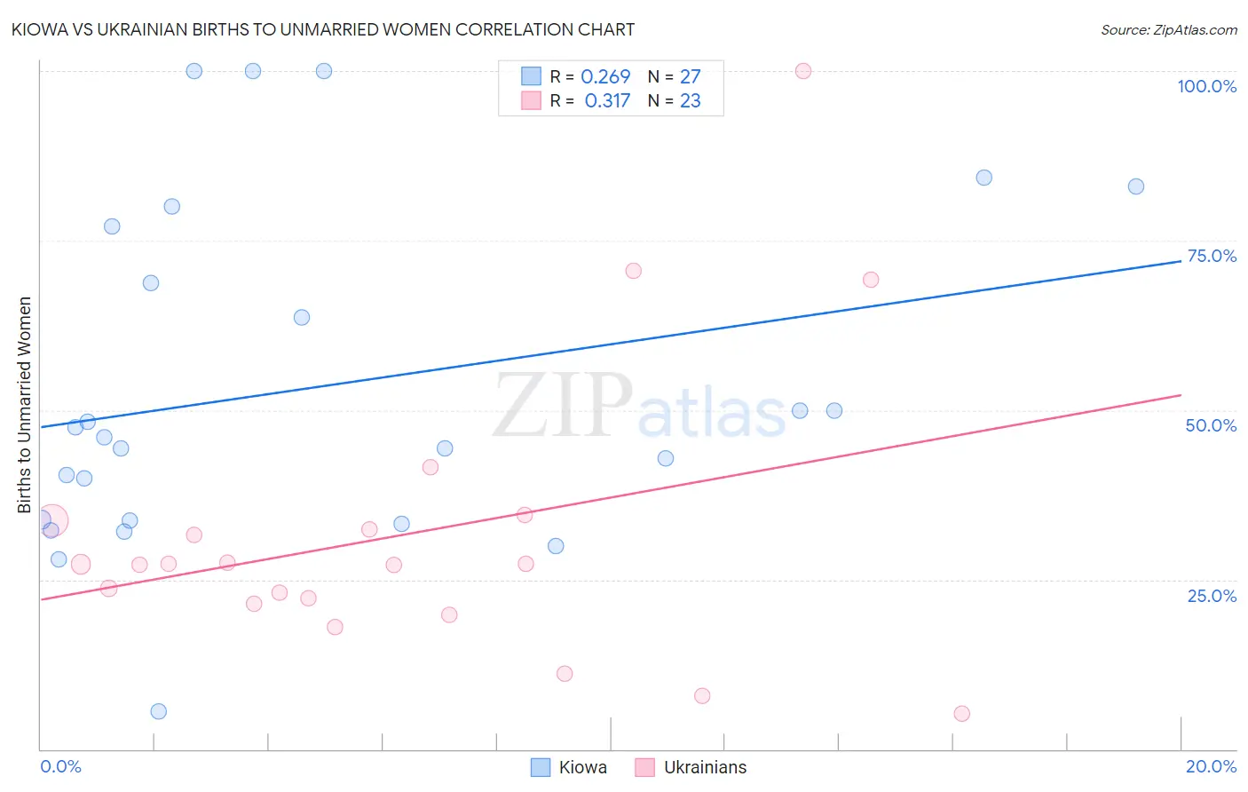 Kiowa vs Ukrainian Births to Unmarried Women