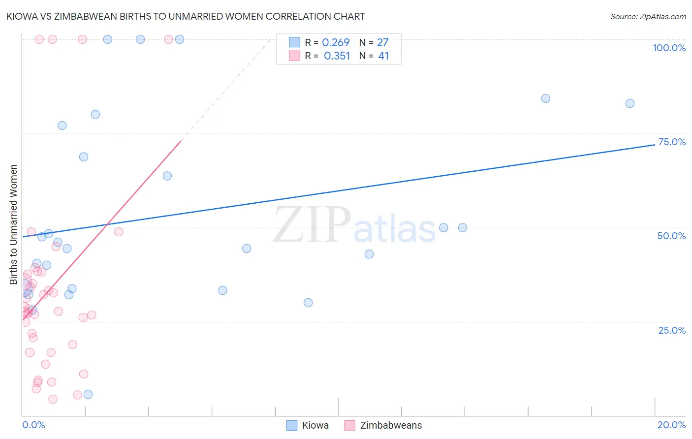 Kiowa vs Zimbabwean Births to Unmarried Women