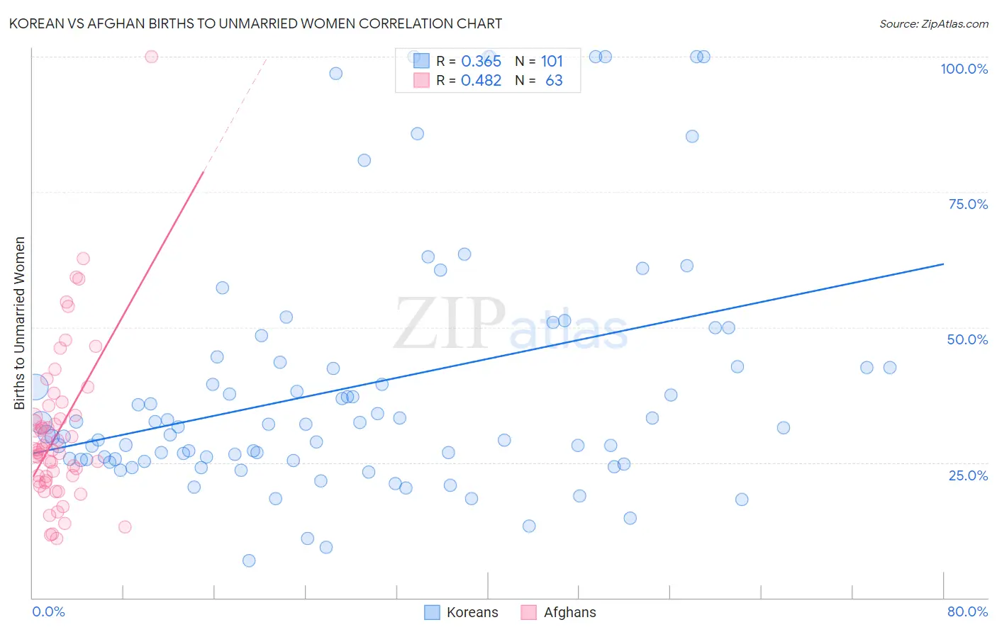 Korean vs Afghan Births to Unmarried Women