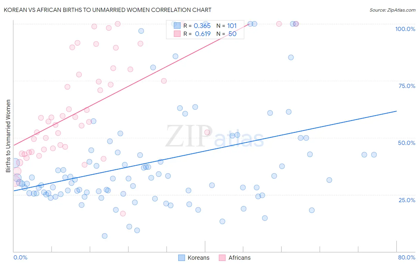 Korean vs African Births to Unmarried Women