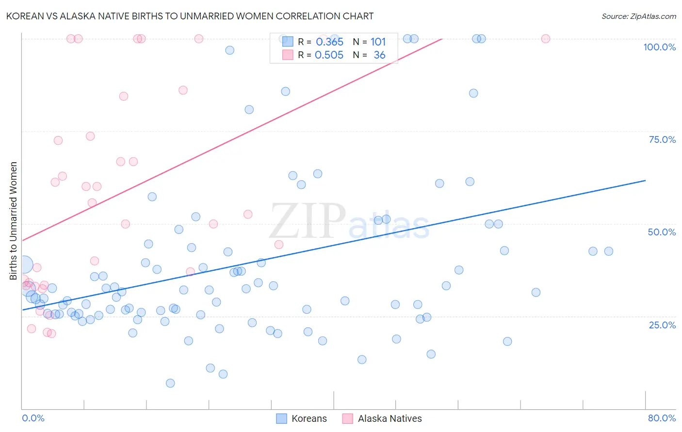 Korean vs Alaska Native Births to Unmarried Women