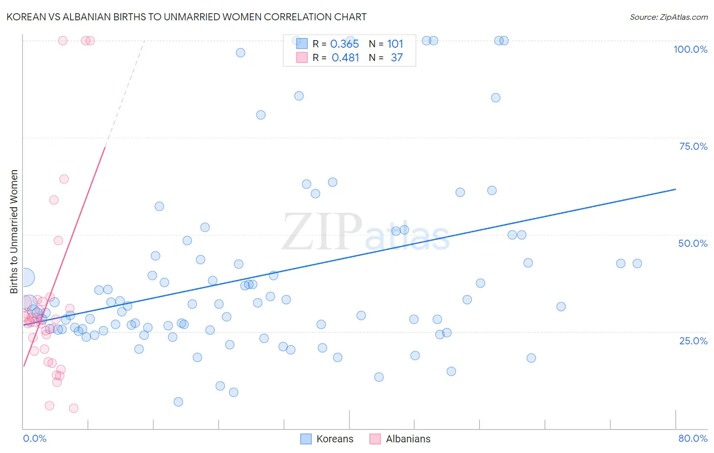 Korean vs Albanian Births to Unmarried Women