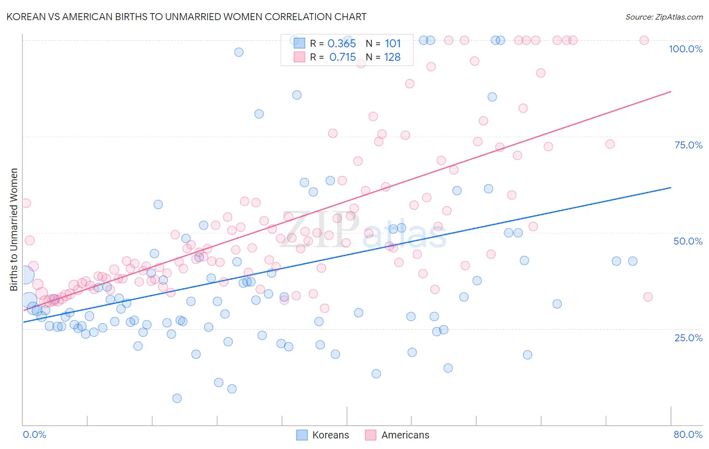 Korean vs American Births to Unmarried Women