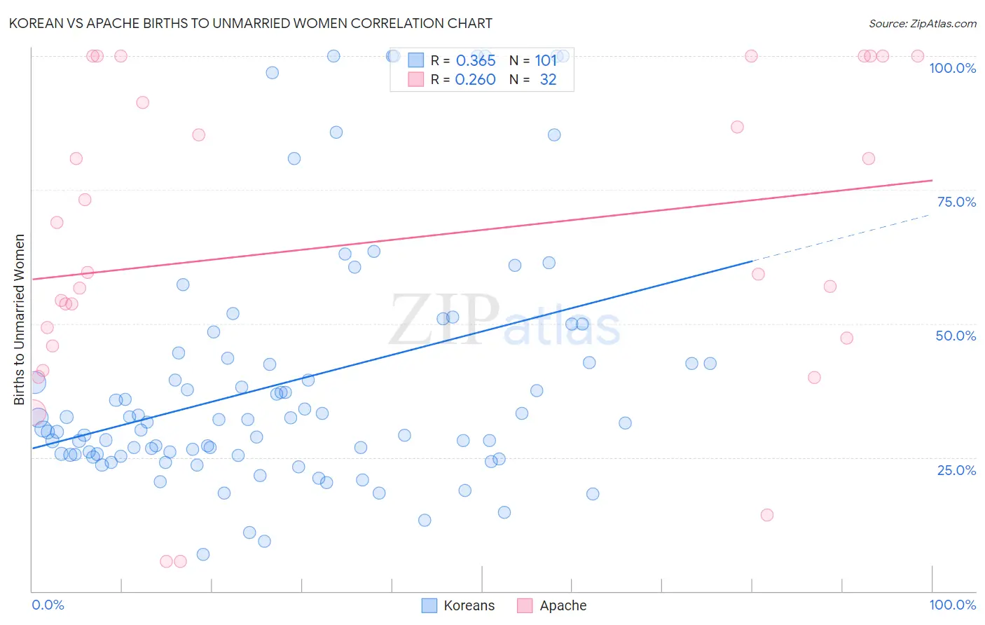 Korean vs Apache Births to Unmarried Women