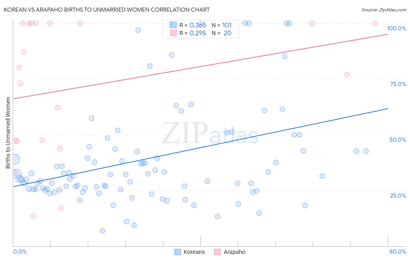 Korean vs Arapaho Births to Unmarried Women