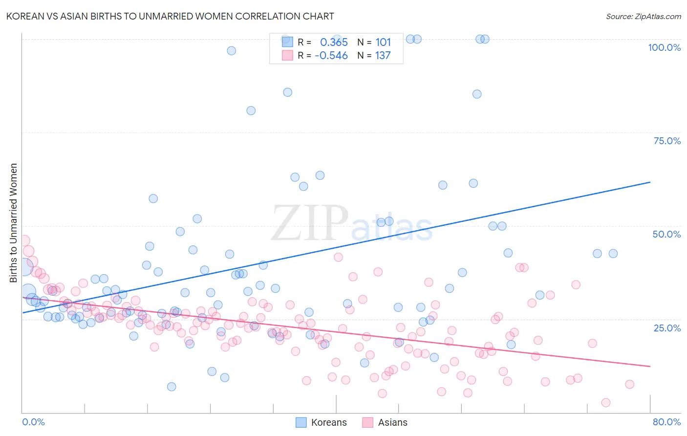 Korean vs Asian Births to Unmarried Women