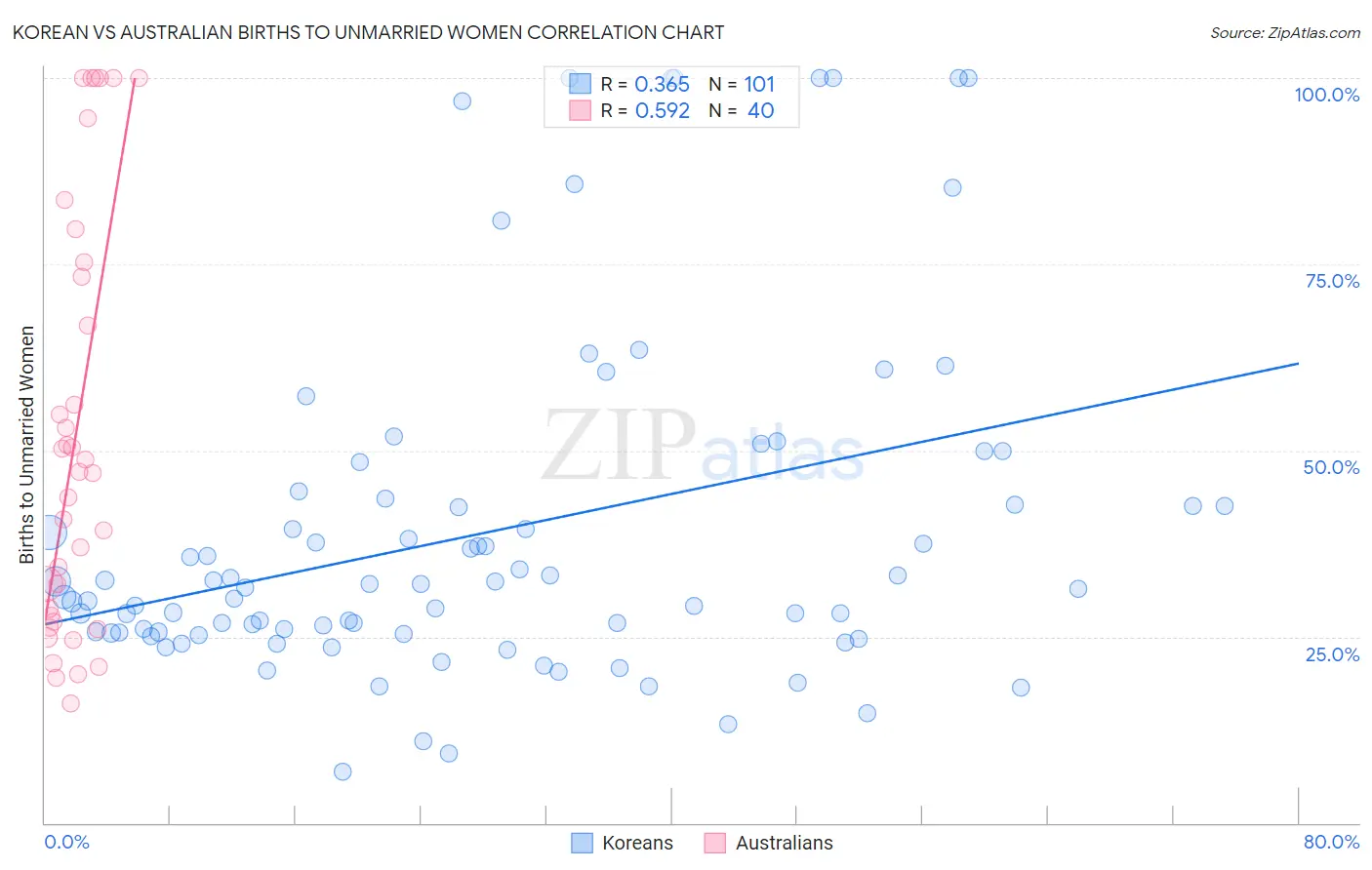 Korean vs Australian Births to Unmarried Women