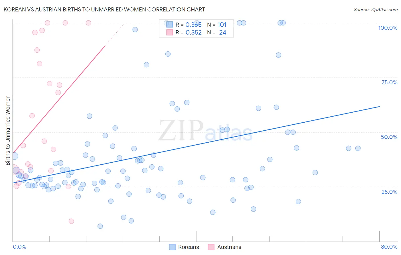 Korean vs Austrian Births to Unmarried Women