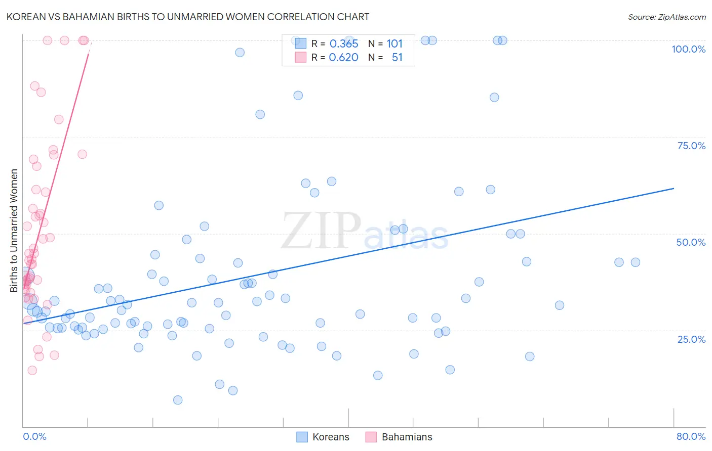 Korean vs Bahamian Births to Unmarried Women