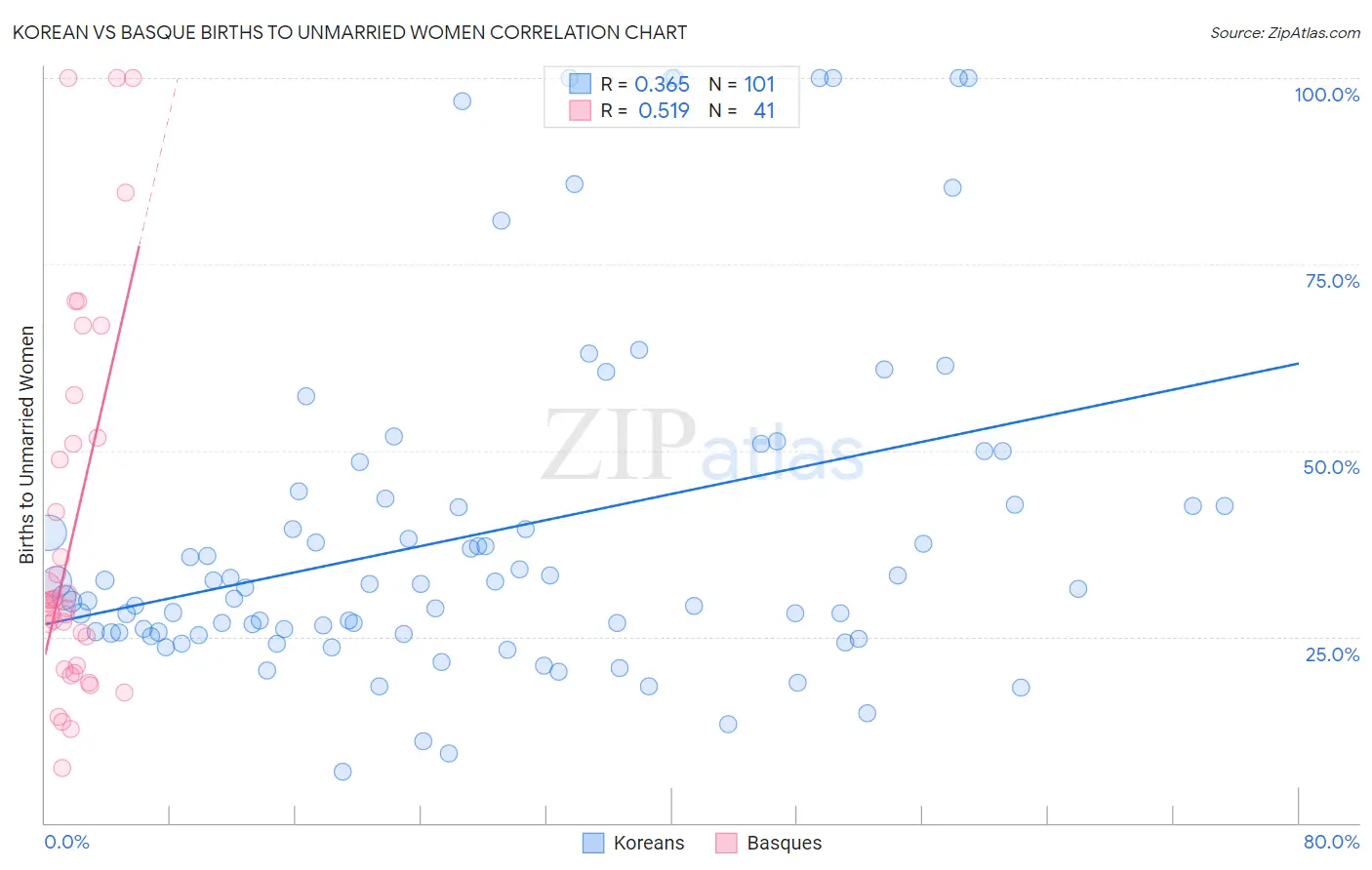 Korean vs Basque Births to Unmarried Women