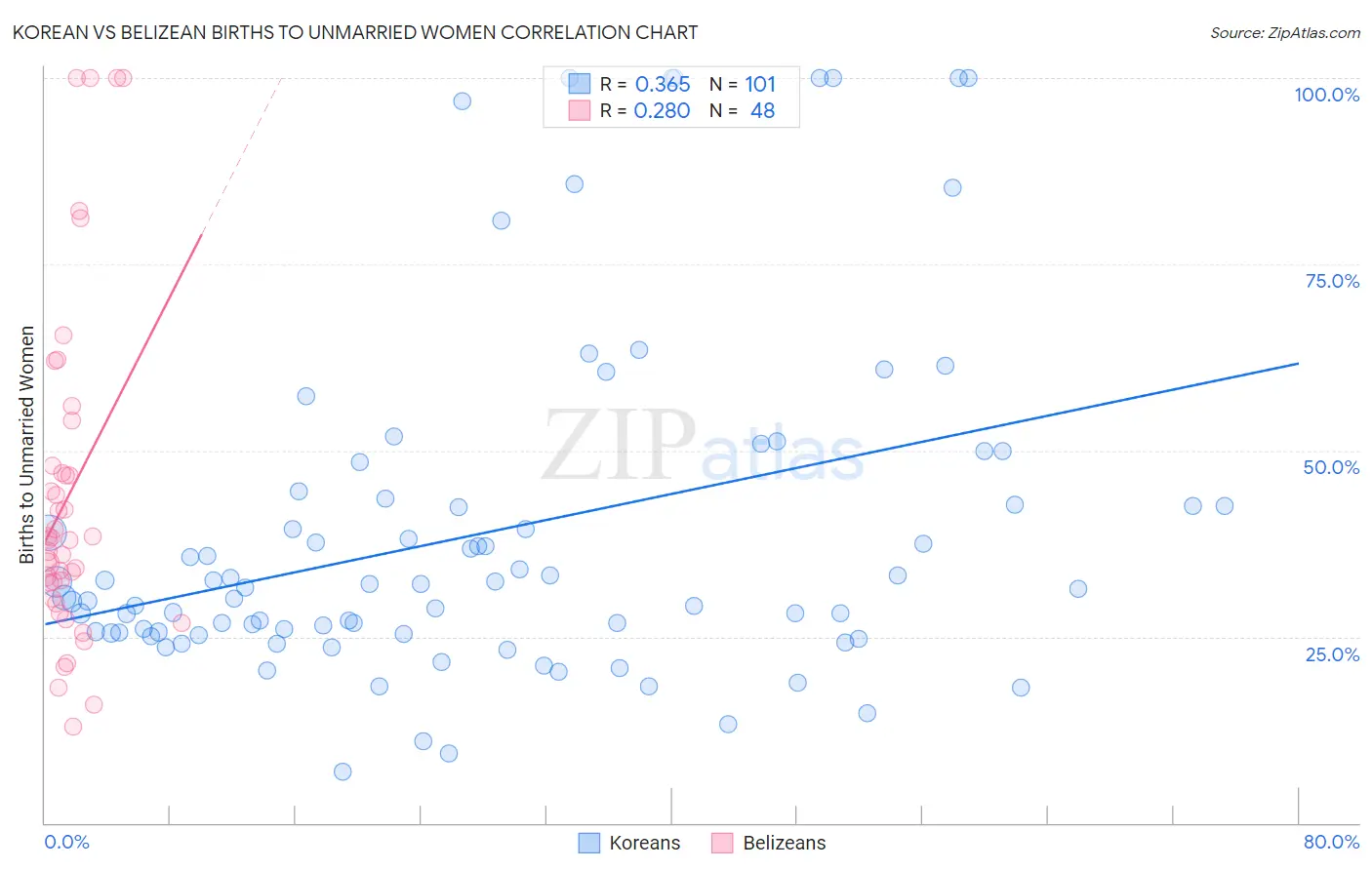 Korean vs Belizean Births to Unmarried Women