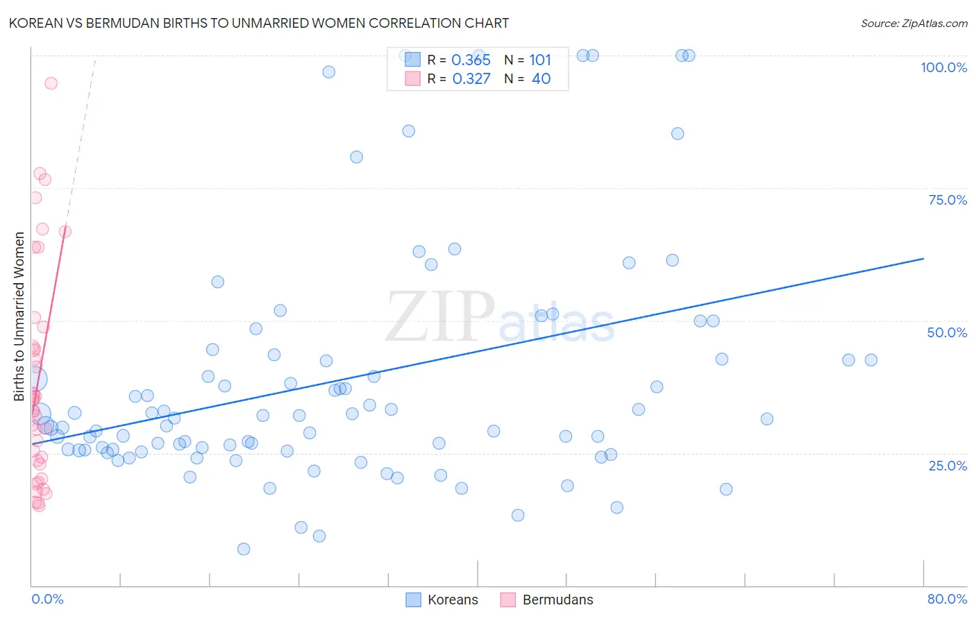 Korean vs Bermudan Births to Unmarried Women