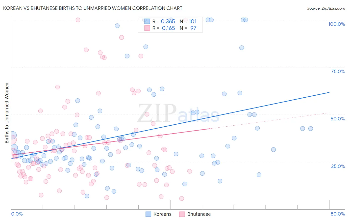 Korean vs Bhutanese Births to Unmarried Women