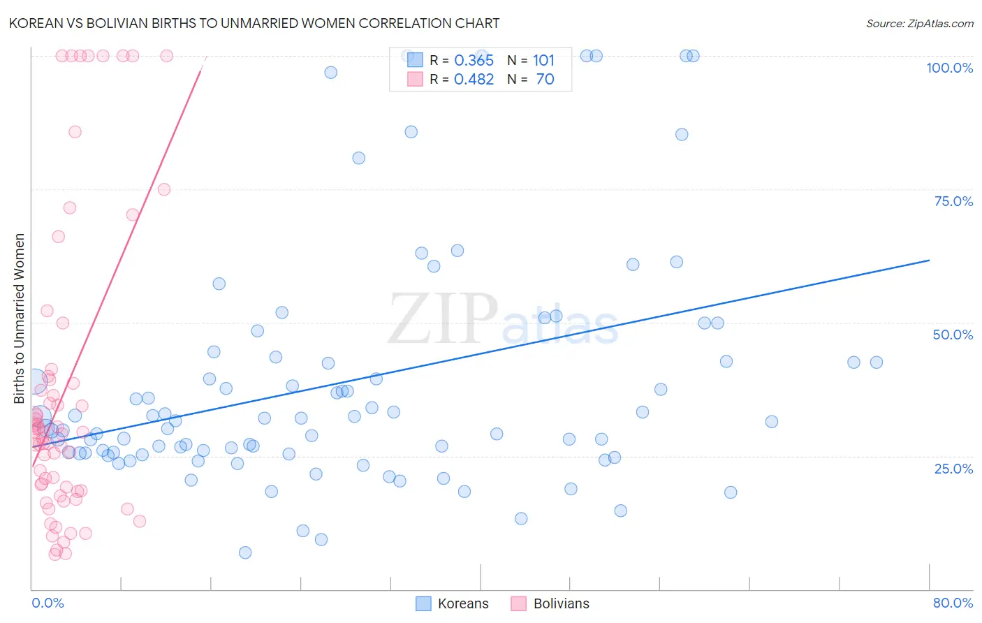 Korean vs Bolivian Births to Unmarried Women