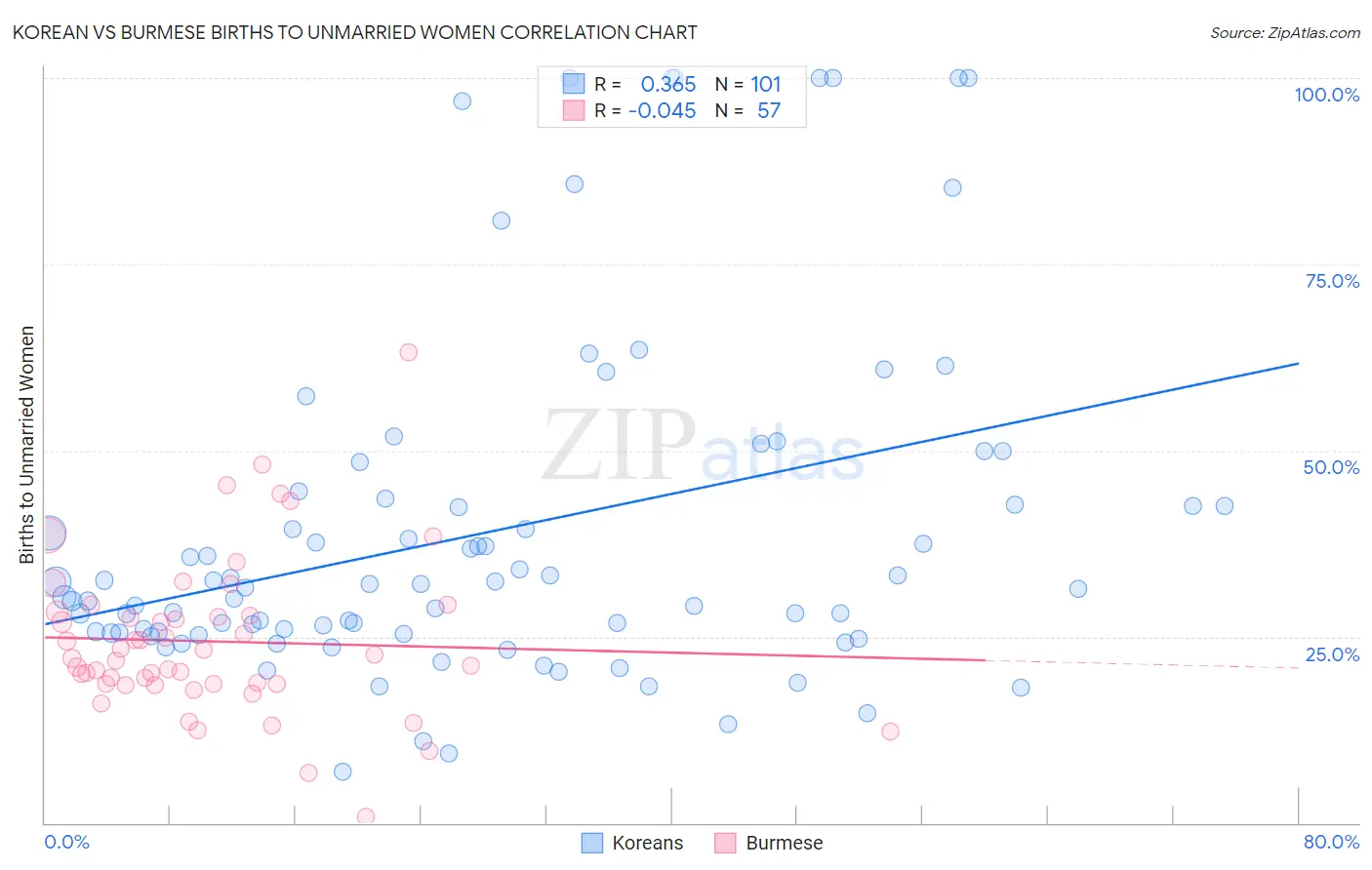 Korean vs Burmese Births to Unmarried Women