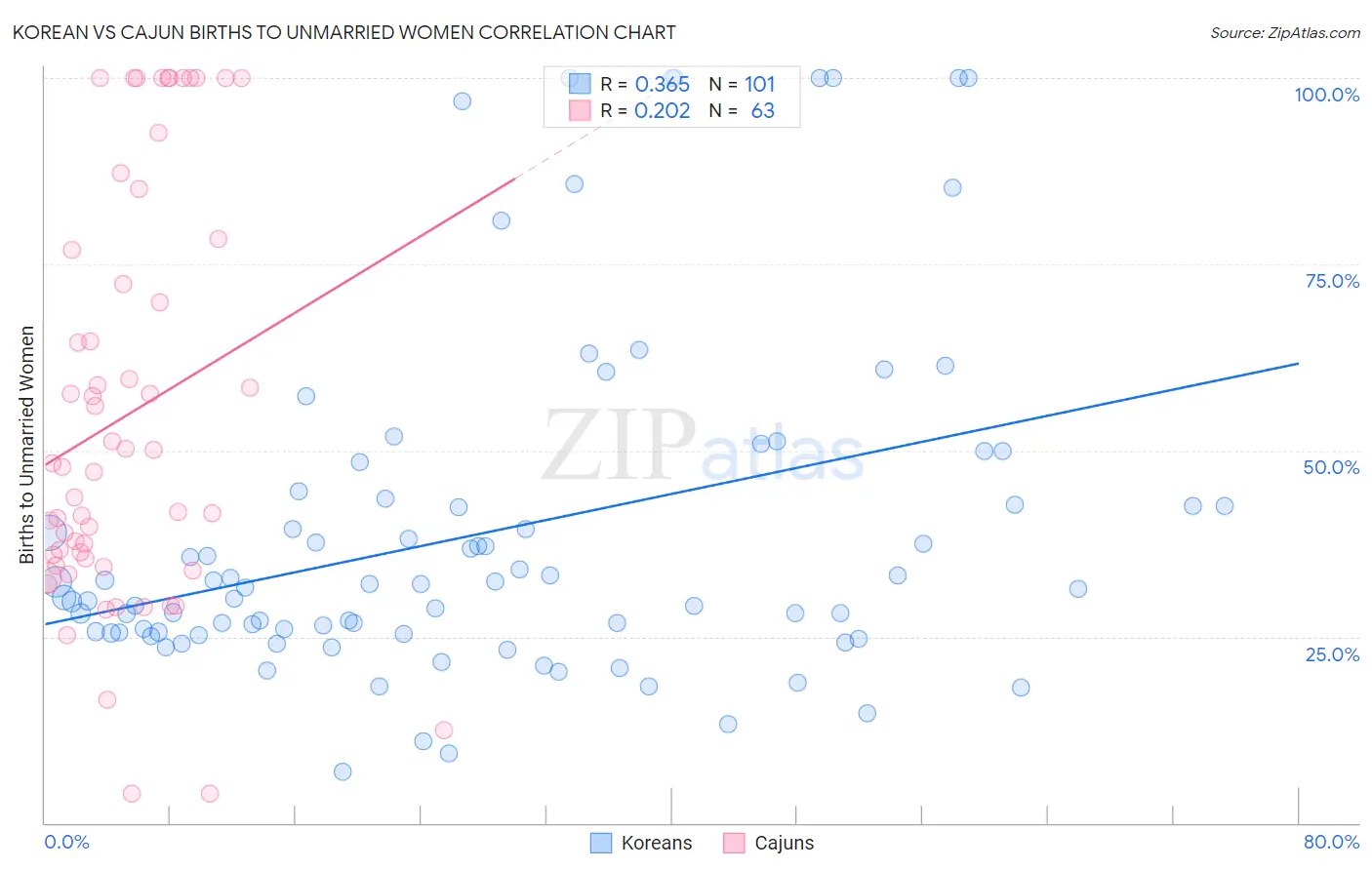 Korean vs Cajun Births to Unmarried Women