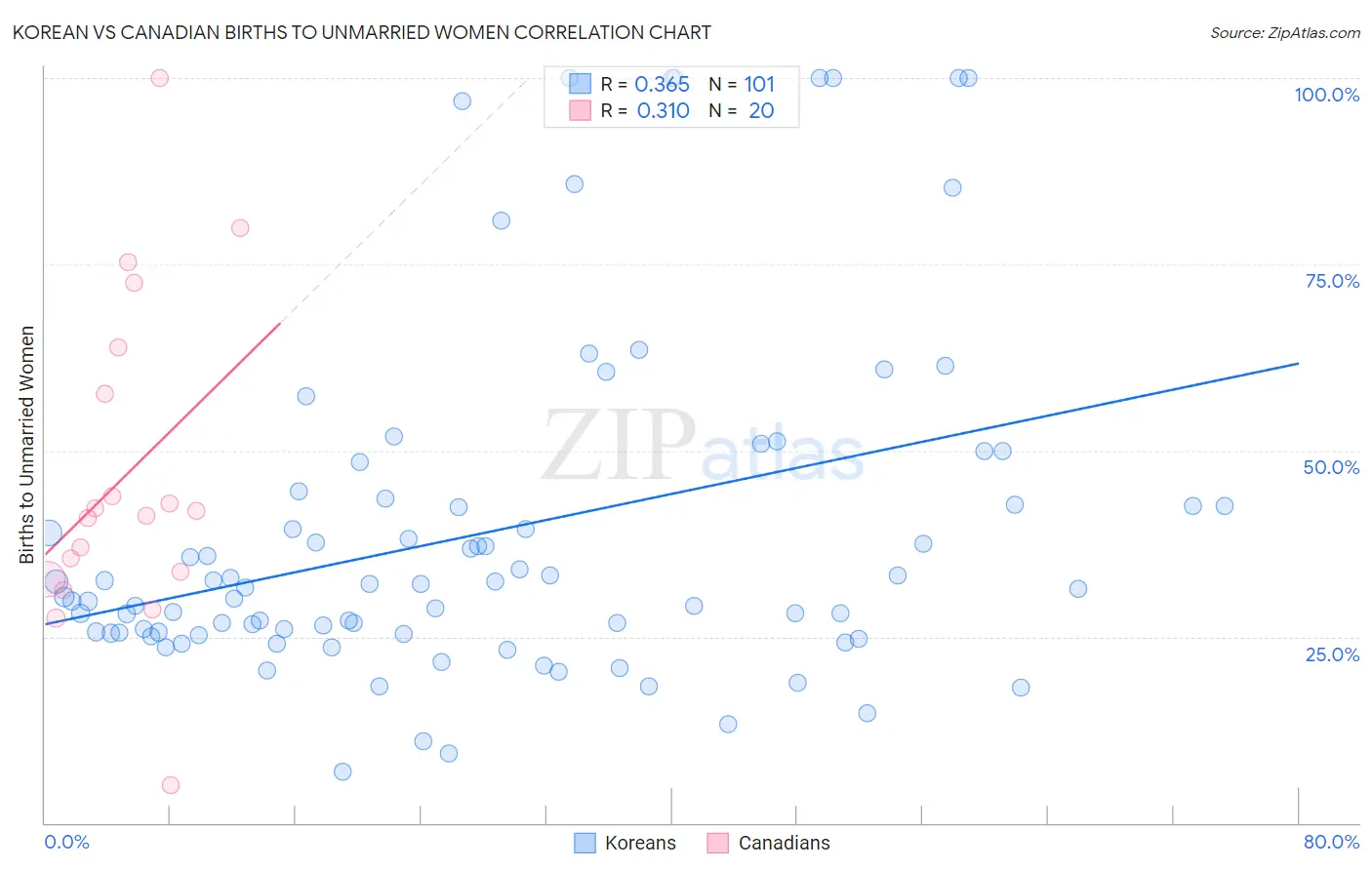Korean vs Canadian Births to Unmarried Women