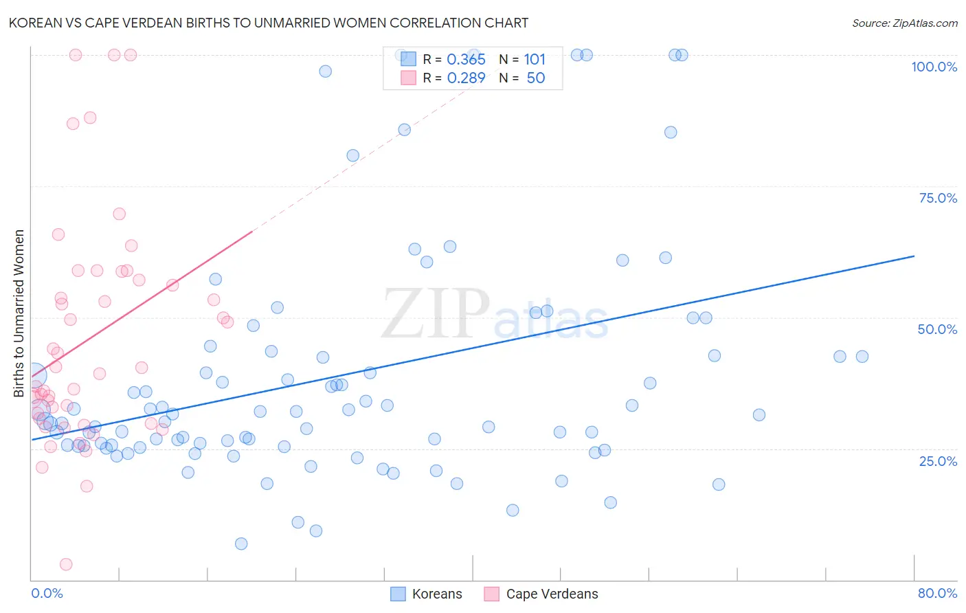 Korean vs Cape Verdean Births to Unmarried Women