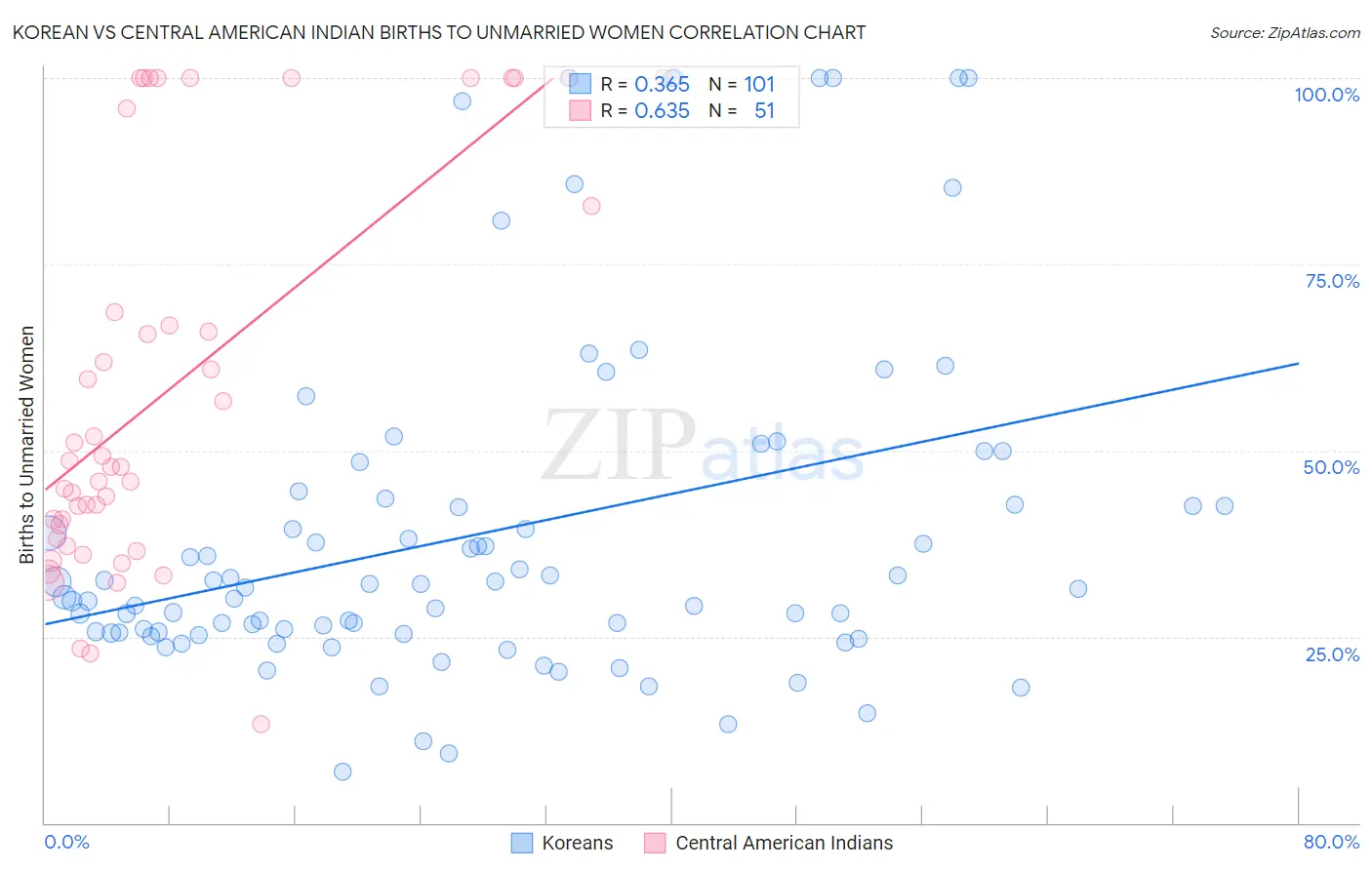 Korean vs Central American Indian Births to Unmarried Women