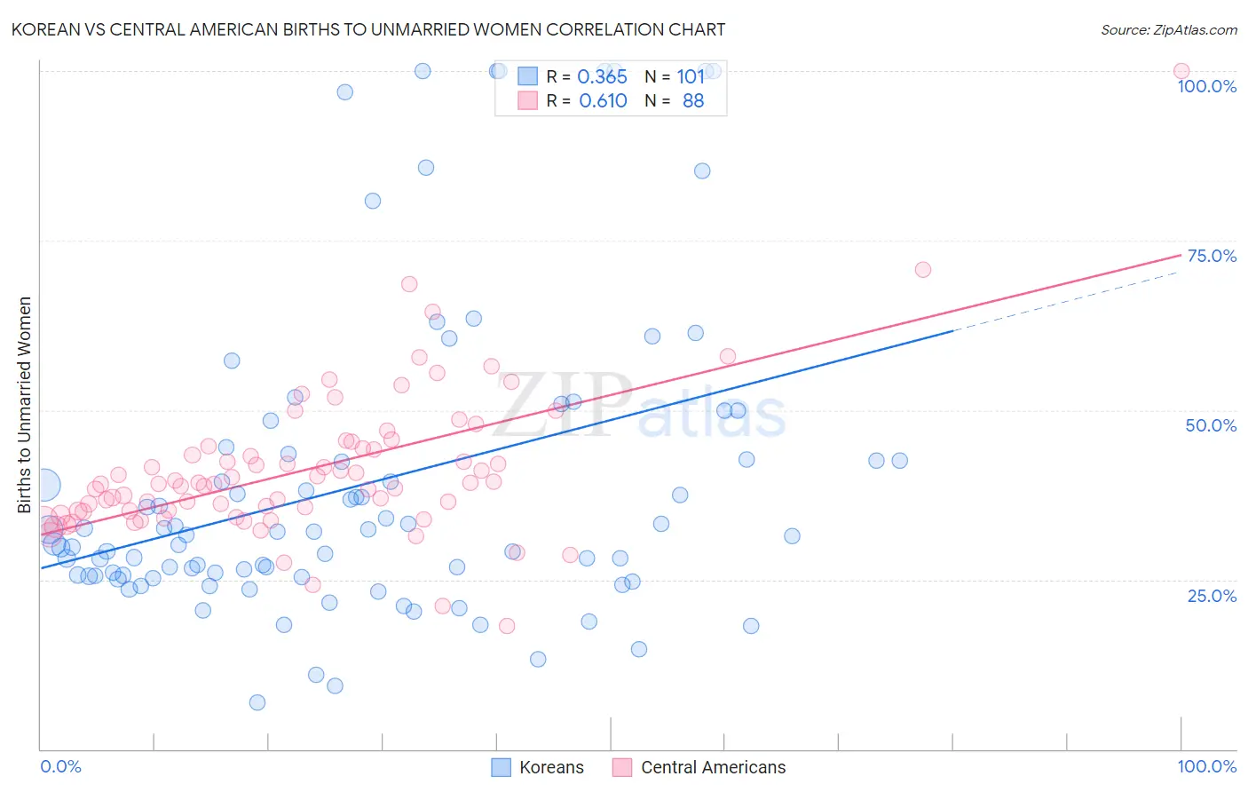 Korean vs Central American Births to Unmarried Women