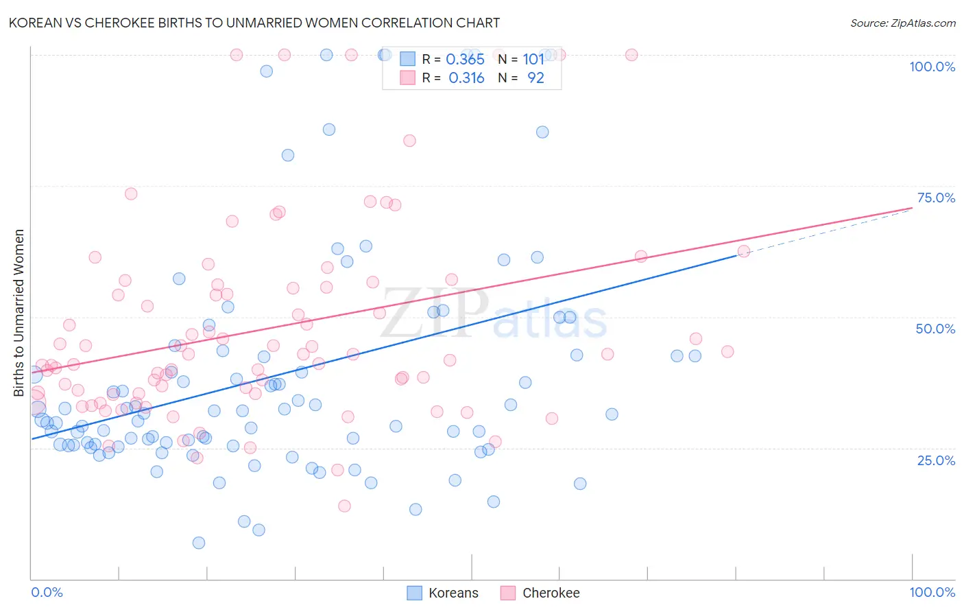 Korean vs Cherokee Births to Unmarried Women