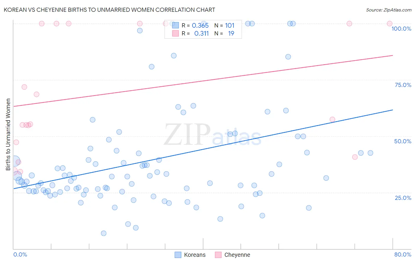 Korean vs Cheyenne Births to Unmarried Women