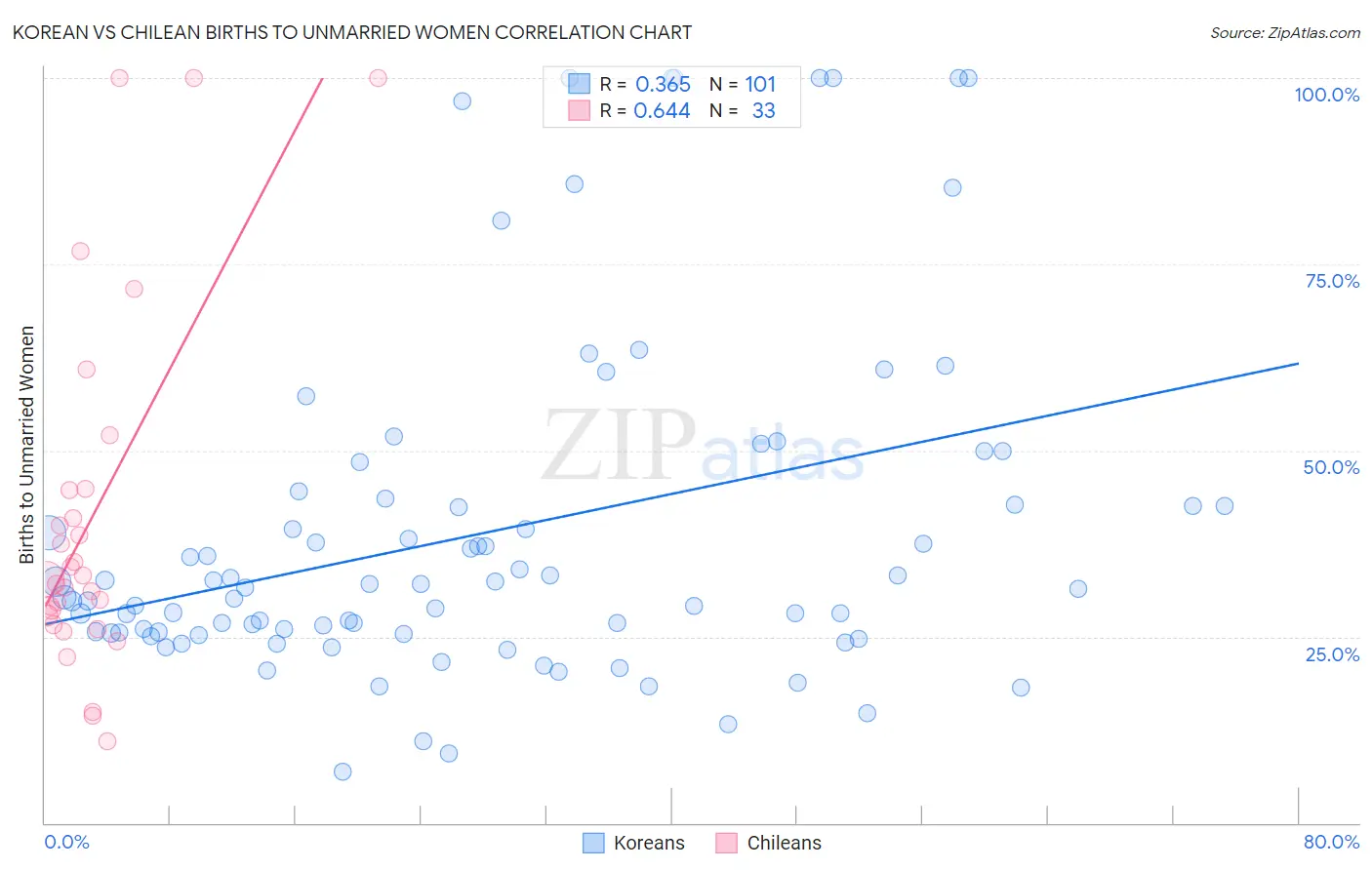 Korean vs Chilean Births to Unmarried Women