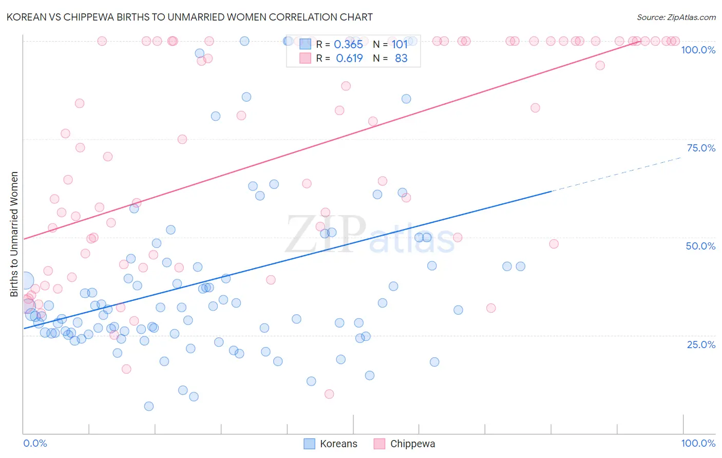 Korean vs Chippewa Births to Unmarried Women
