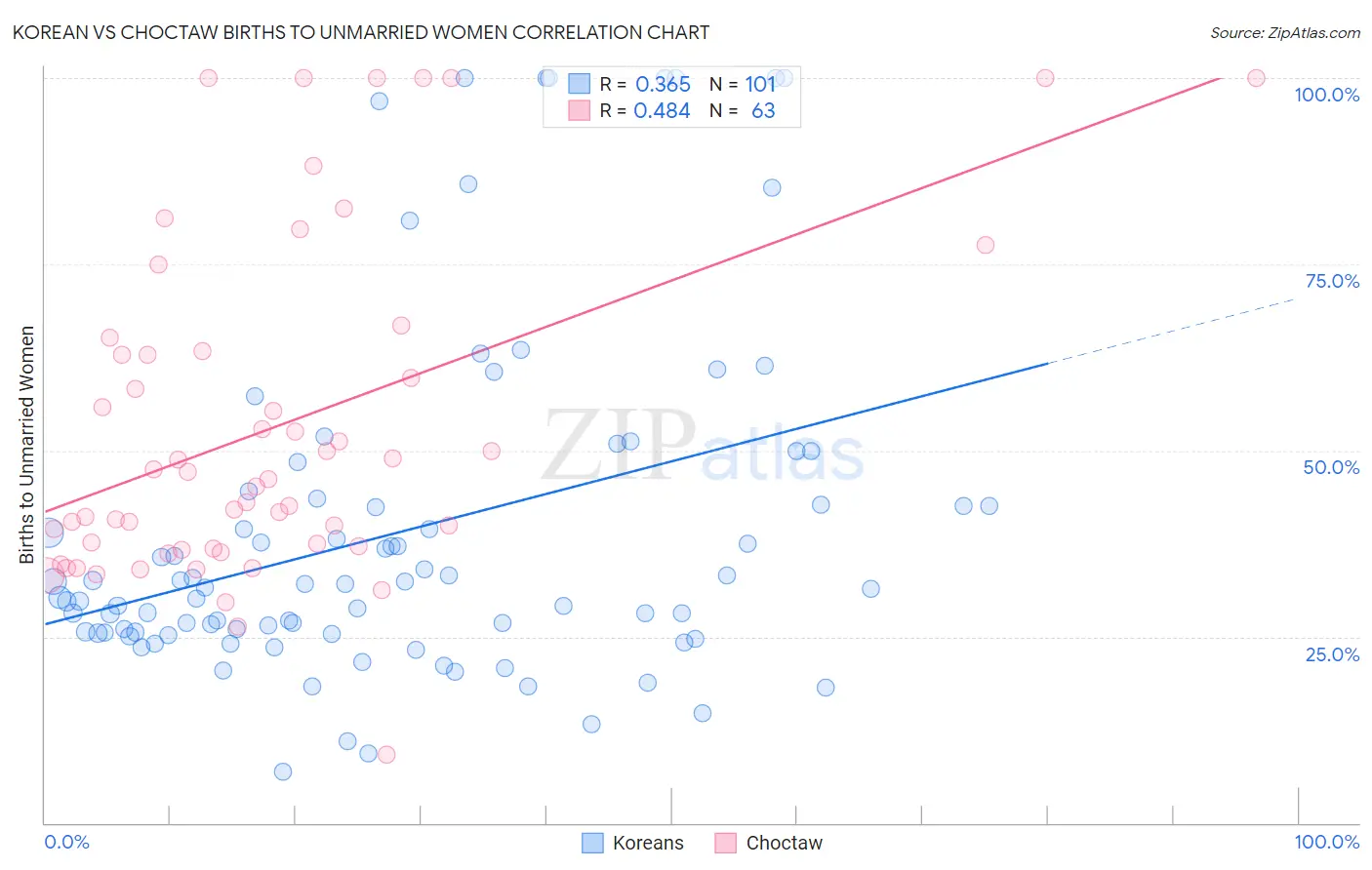 Korean vs Choctaw Births to Unmarried Women